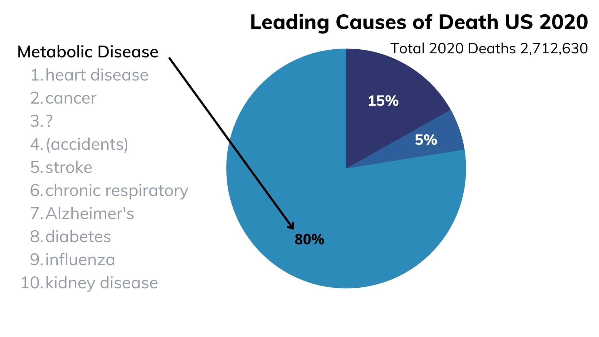 80% of all deaths are from metabolic disease 80% of all deaths are from metabolic disease