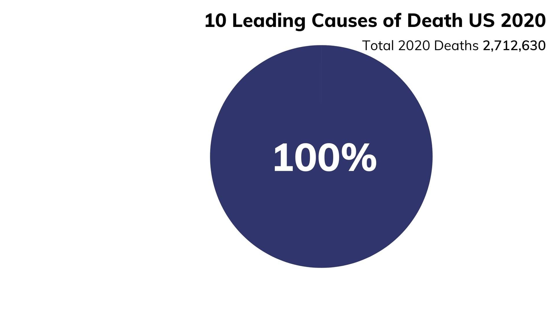 Reduce risk for leading causes of death Reduce risk for leading causes of death
