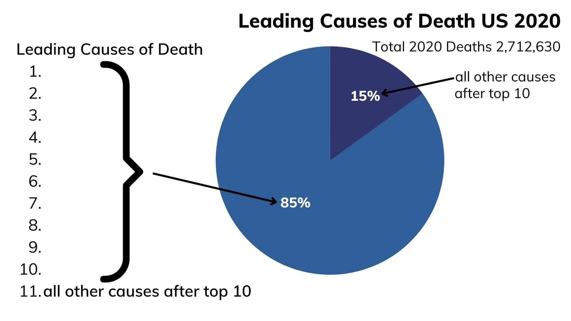 Top 10 leading causes of death Top 10 leading causes of death