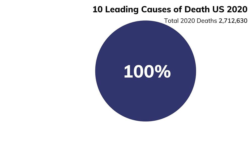 Reduce risk for leading causes of death