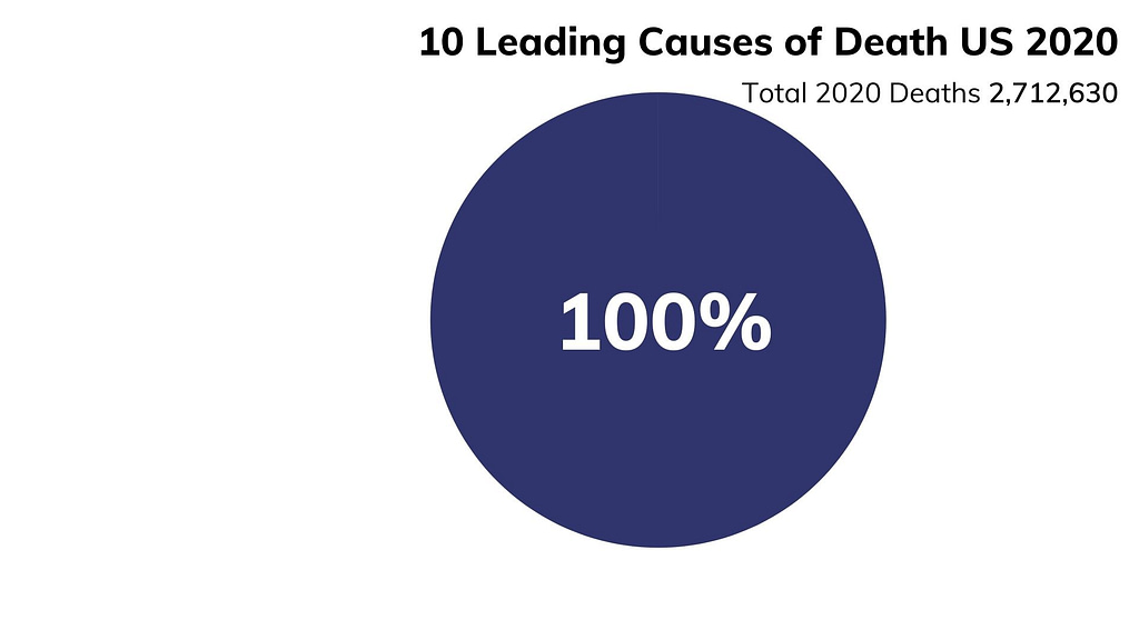 Reduce risk for leading causes of death Reduce risk for leading causes of death
