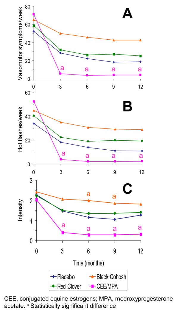 Black Cohosh vs Placebo vs HRT Black Cohosh vs HRT for Hot Flashes