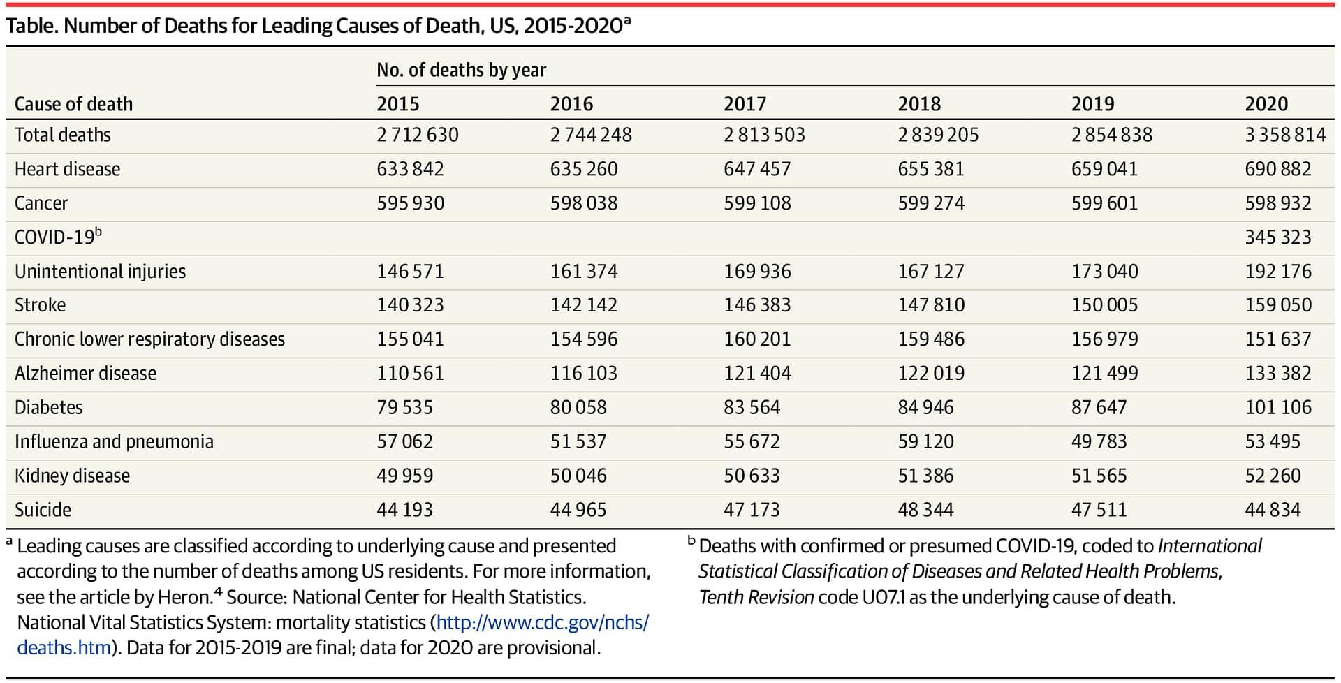 JAMA Causes of Death Reduce your risk of death from the top 10 causes